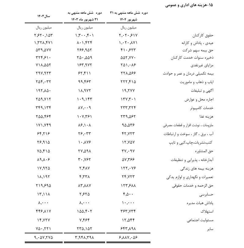 رشد ۵۷ درصدی مطالبات بیمه ما از بیمه‌گذاران و نمایندگان