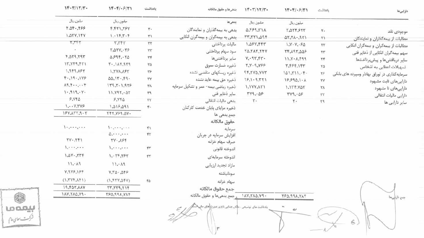 رشد ۵۷ درصدی مطالبات بیمه ما از بیمه‌گذاران و نمایندگان
