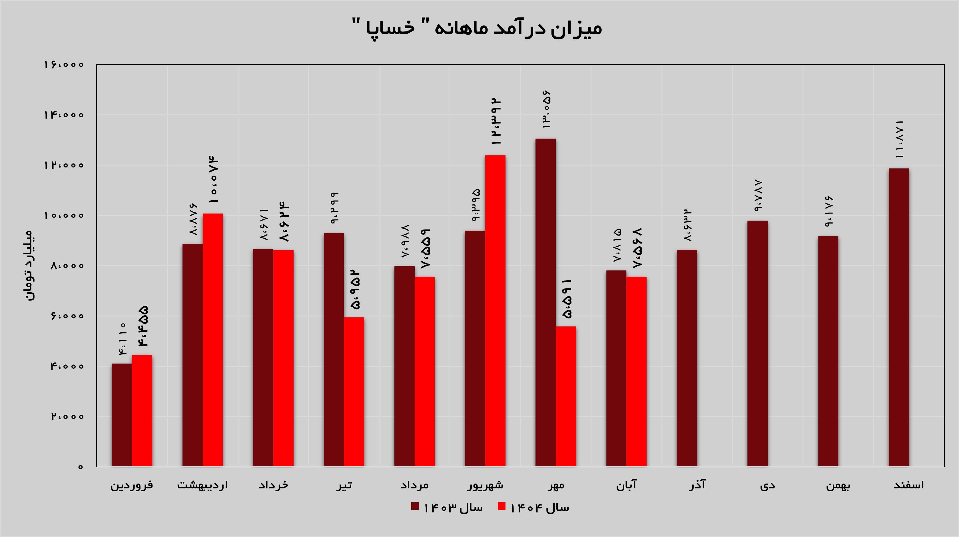 تداوم روند صعودی درآمدزایی «خساپا» تداوم روند صعودی درآمدزایی «خساپا»