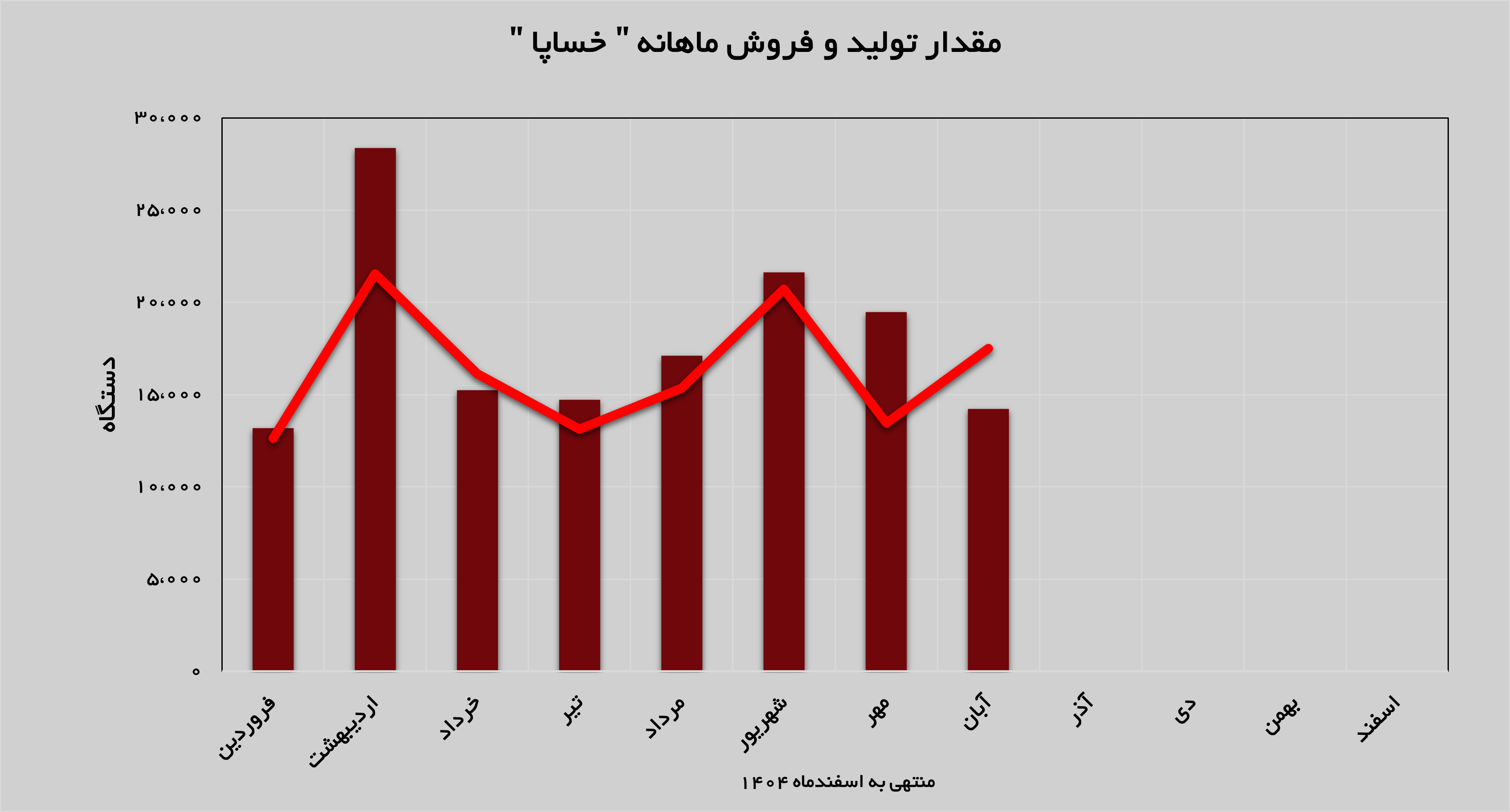 فروش «خساپا» ۳۰ درصد افزایش پیدا کرد فروش «خساپا» ۳۰ درصد افزایش پیدا کرد