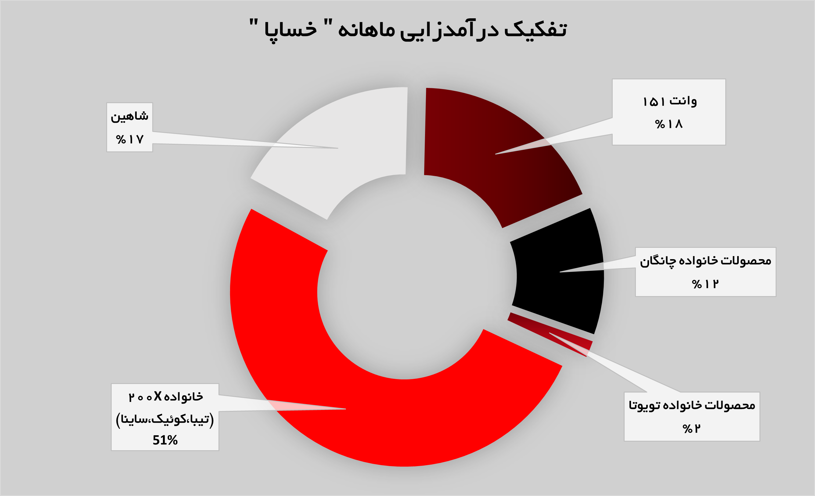 فروش «خساپا» ۳۰ درصد افزایش پیدا کرد فروش «خساپا» ۳۰ درصد افزایش پیدا کرد