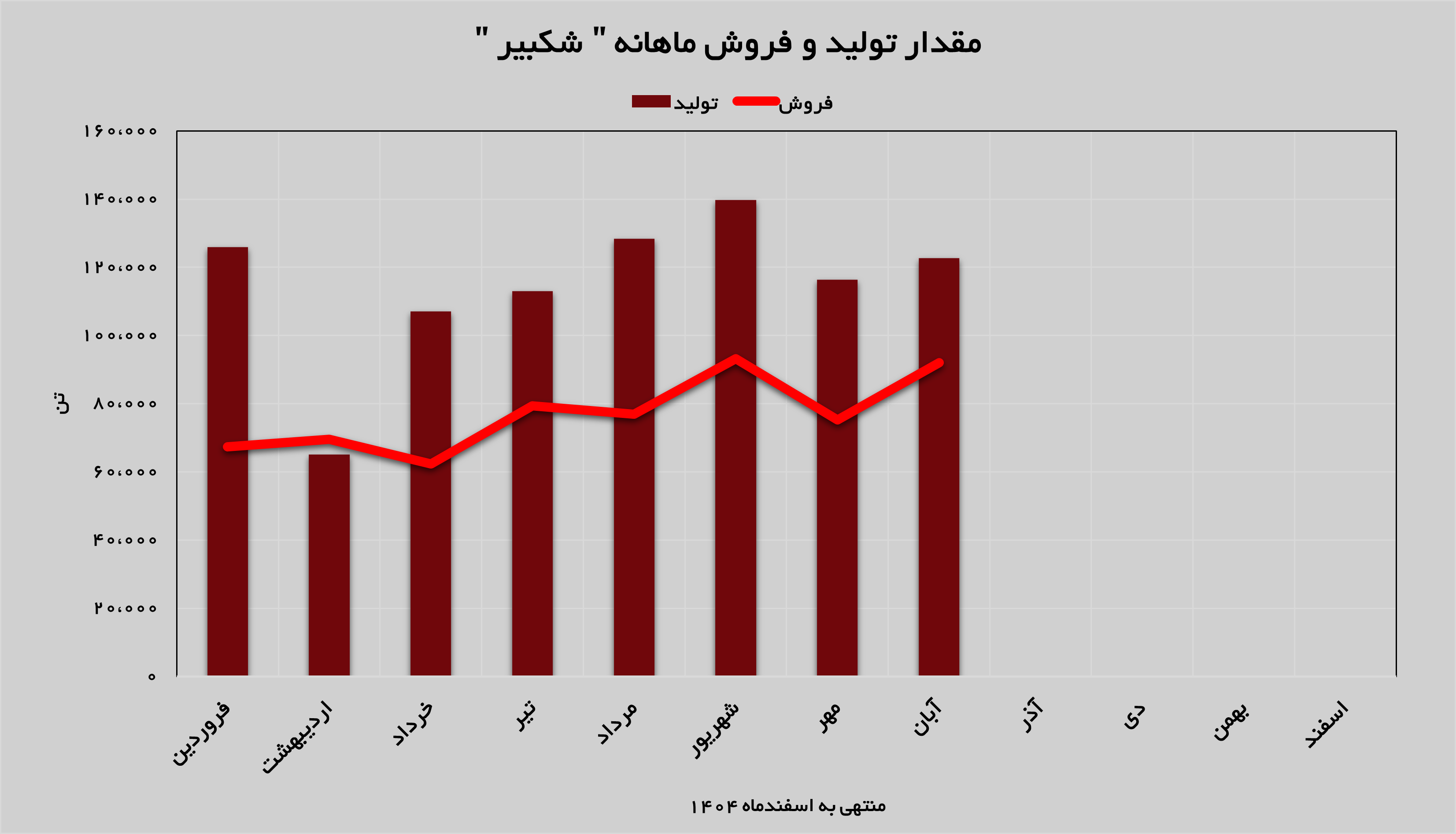 تداوم روند صعودی تولید و فروش در «شکبیر» تداوم روند صعودی تولید و فروش در «شکبیر»