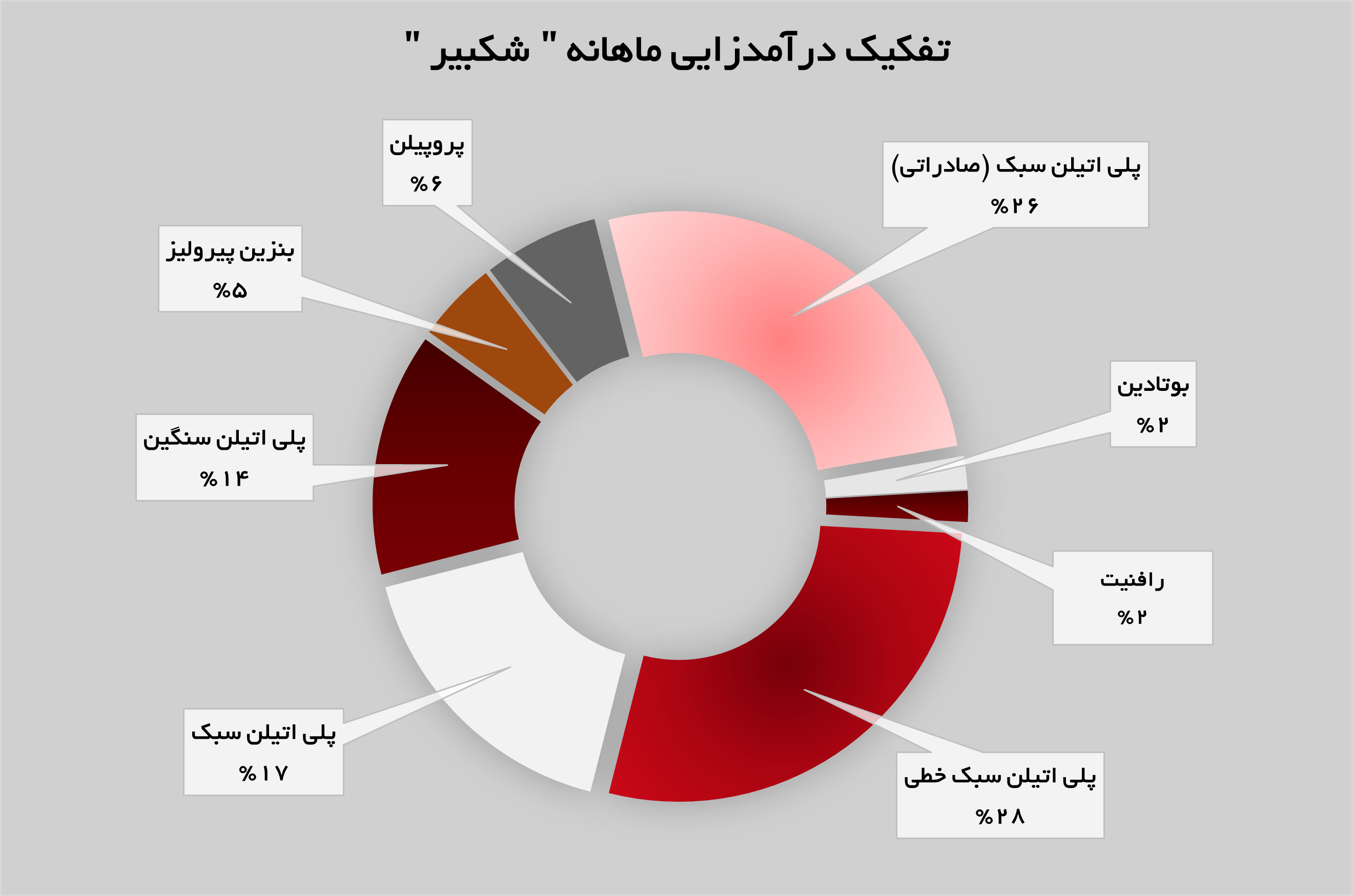 تداوم روند صعودی تولید و فروش در «شکبیر» تداوم روند صعودی تولید و فروش در «شکبیر»