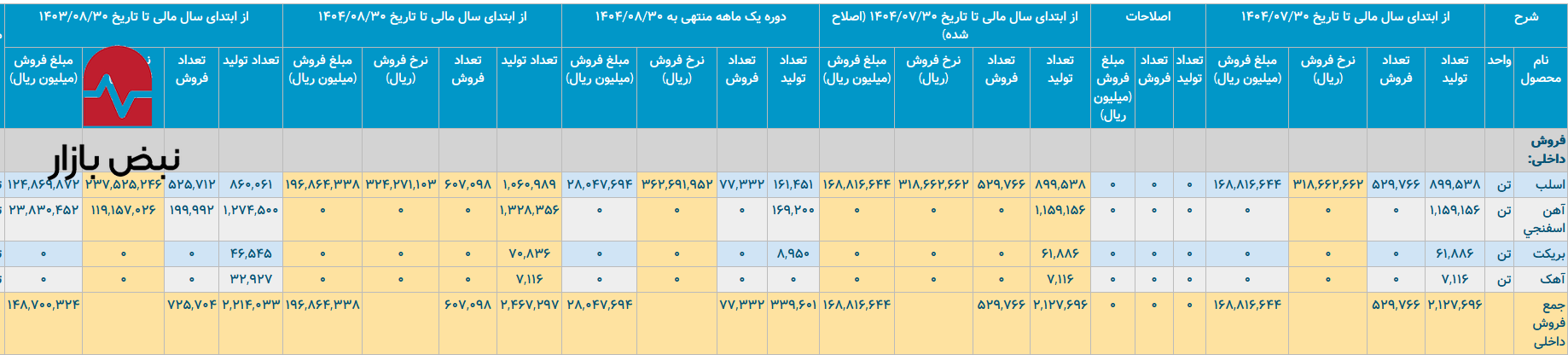 شوک ۱۴۴ درصدی قیمت گاز در فولاد هرمزگان/ تولید اسلب فولاد هرمزگان زیر تیغ رکود و هزینه‌های انفجاری