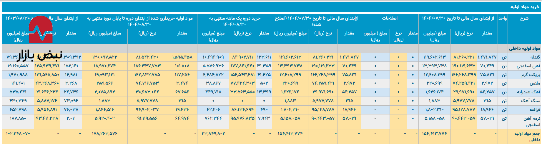 شوک ۱۴۴ درصدی قیمت گاز در فولاد هرمزگان/ تولید اسلب فولاد هرمزگان زیر تیغ رکود و هزینه‌های انفجاری