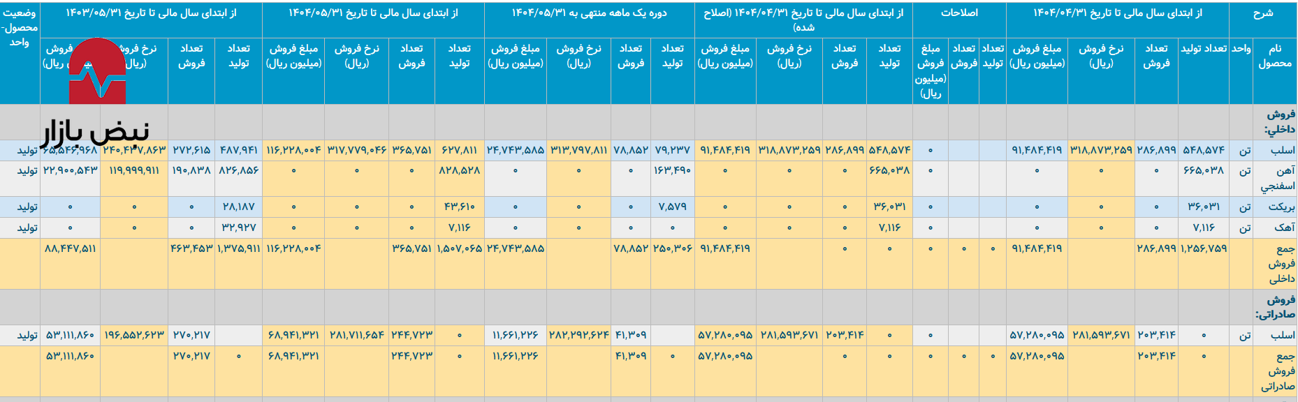 شوک ۱۴۴ درصدی قیمت گاز در فولاد هرمزگان/ تولید اسلب فولاد هرمزگان زیر تیغ رکود و هزینه‌های انفجاری