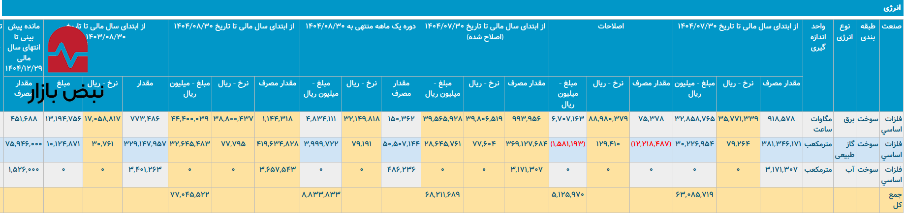 شوک ۱۴۴ درصدی قیمت گاز در فولاد هرمزگان/ تولید اسلب فولاد هرمزگان زیر تیغ رکود و هزینه‌های انفجاری