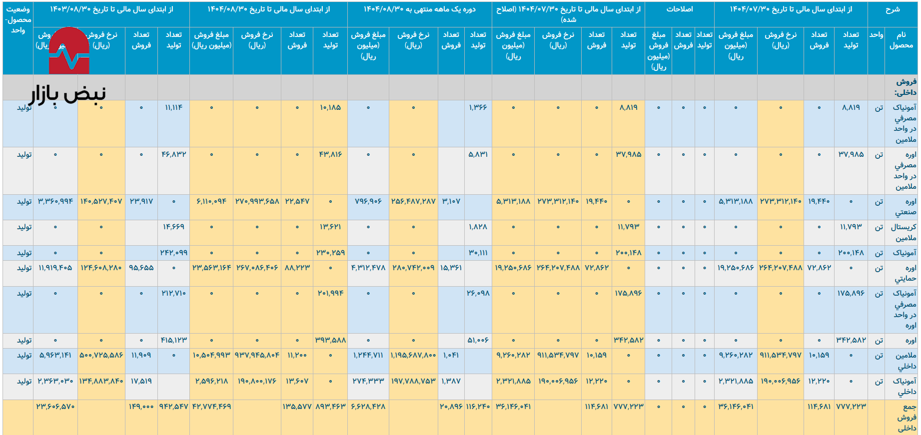 «شخاس» بین دو تیغ تورم ارزی و رکود تولید «شخاس» بین دو تیغ تورم ارزی و رکود تولید