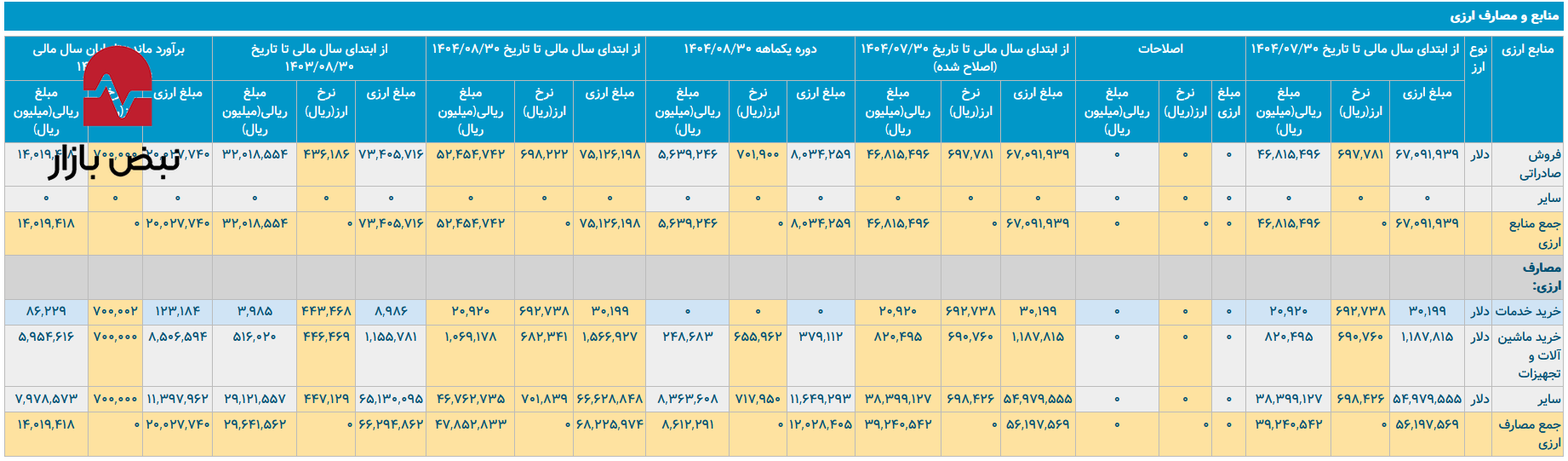 «شخاس» بین دو تیغ تورم ارزی و رکود تولید «شخاس» بین دو تیغ تورم ارزی و رکود تولید
