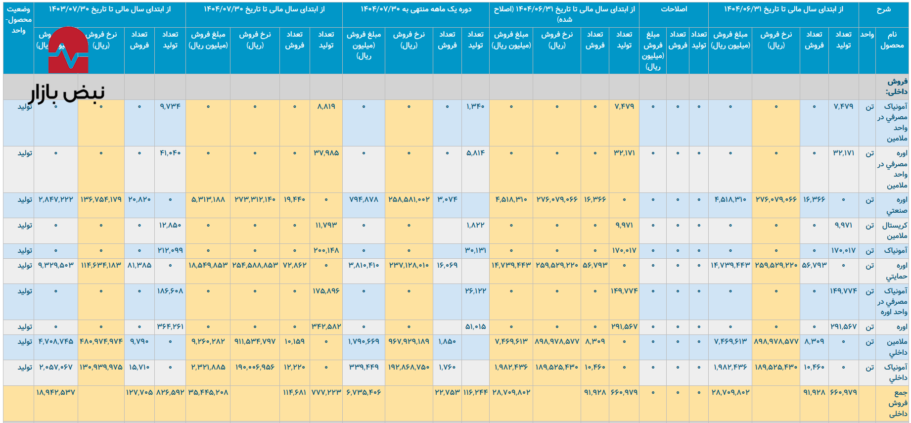 «شخاس» بین دو تیغ تورم ارزی و رکود تولید «شخاس» بین دو تیغ تورم ارزی و رکود تولید