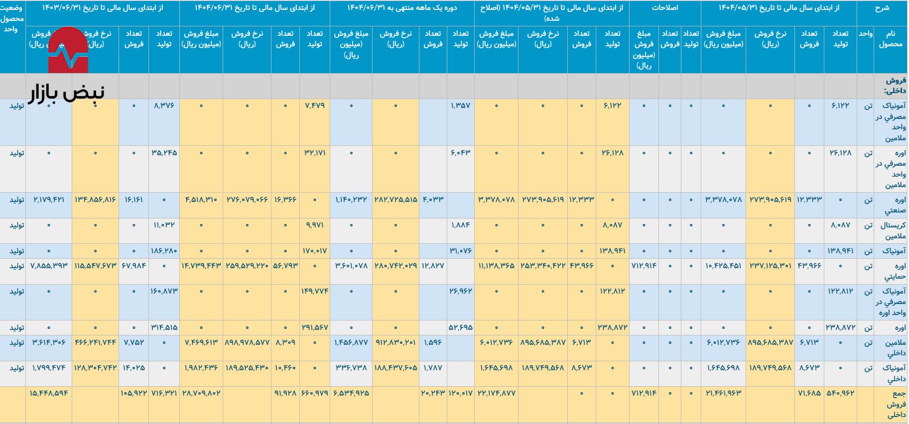 «شخاس» بین دو تیغ تورم ارزی و رکود تولید «شخاس» بین دو تیغ تورم ارزی و رکود تولید