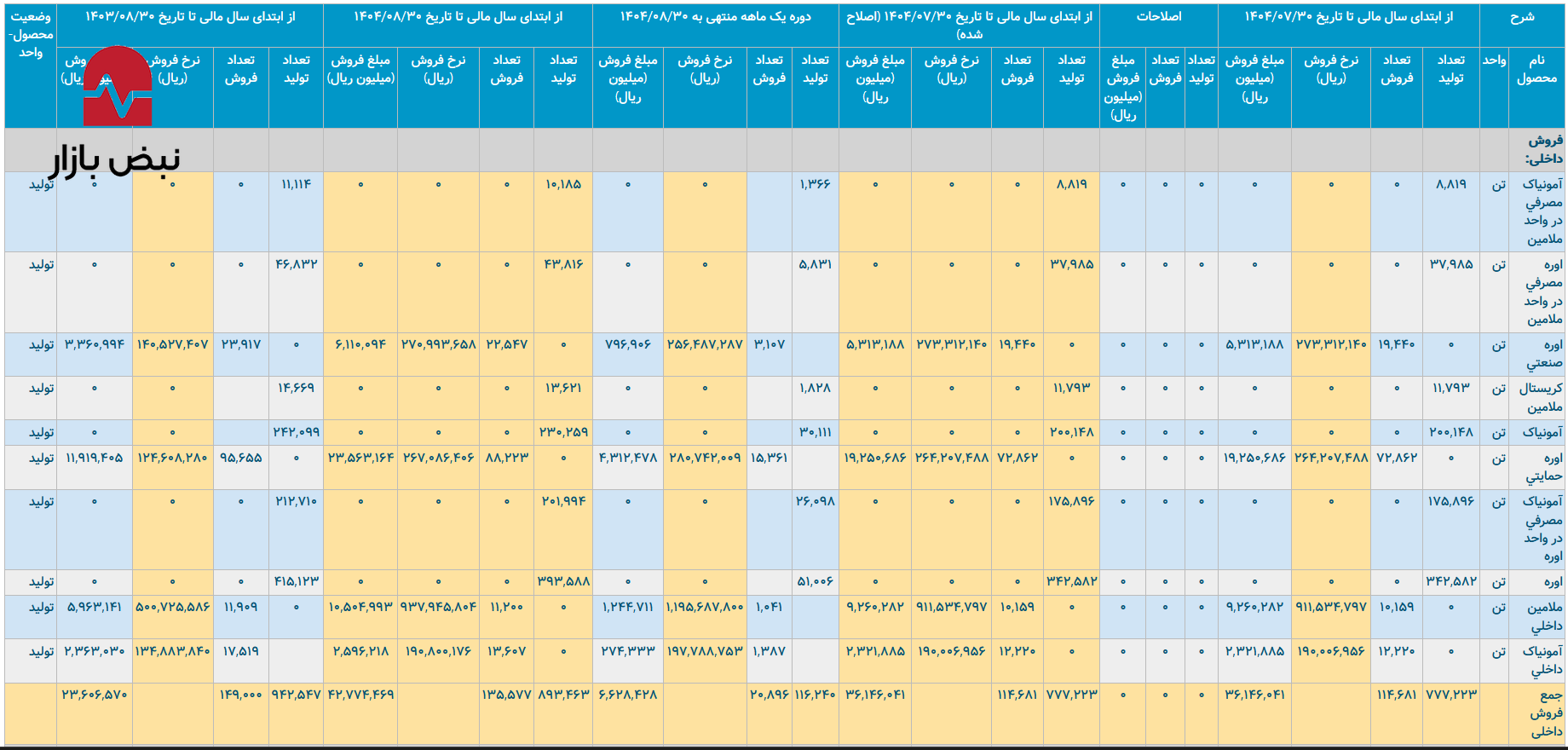 «شخاس» بین دو تیغ تورم ارزی و رکود تولید «شخاس» بین دو تیغ تورم ارزی و رکود تولید