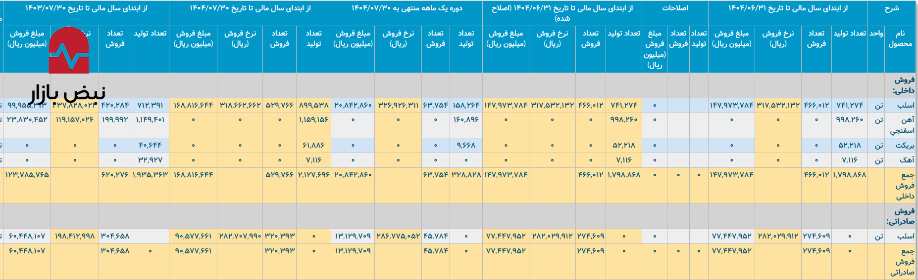 سود ۶ ماهه قربانی جهش ۱۴۷ درصدی نرخ انرژی سود ۶ ماهه قربانی جهش ۱۴۷ درصدی نرخ انرژی