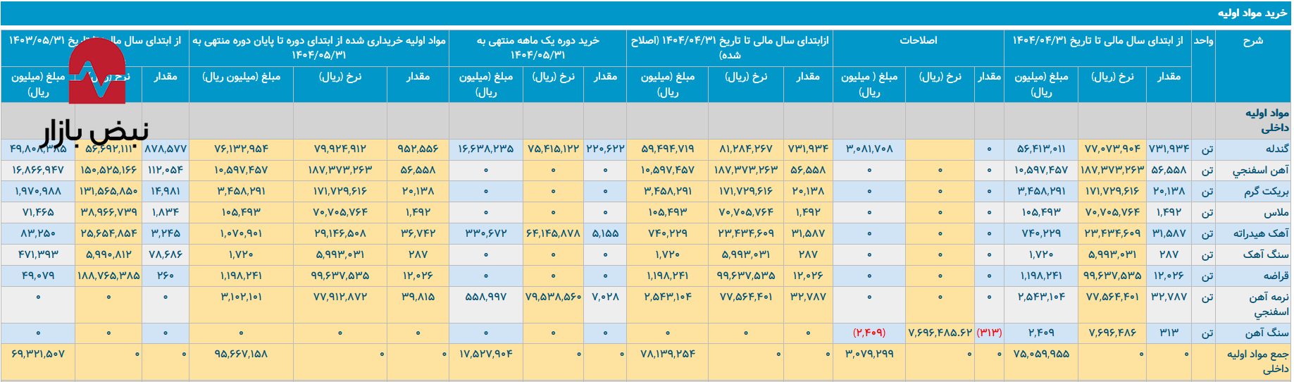 سود ۶ ماهه قربانی جهش ۱۴۷ درصدی نرخ انرژی سود ۶ ماهه قربانی جهش ۱۴۷ درصدی نرخ انرژی