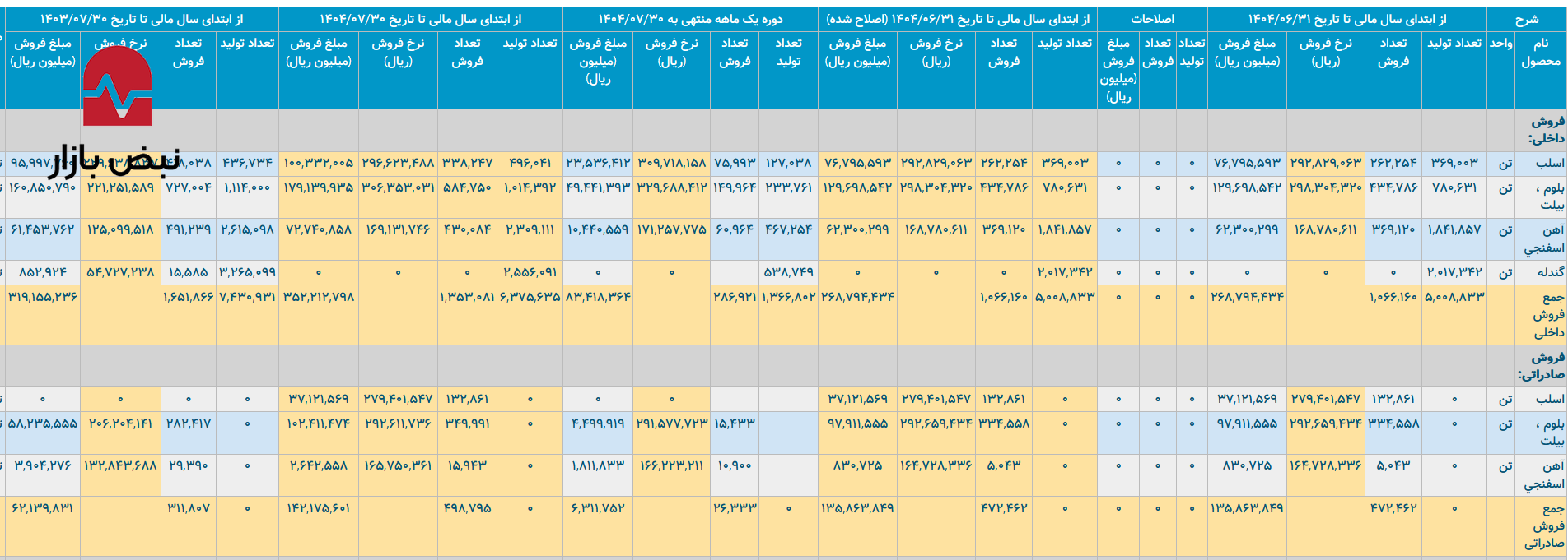 رپرتاژ/ خوزستان، سنگربان بازار فولاد کشور/ رشد ۴.۵ درصدی فروش داخلی رپرتاژ/ خوزستان، سنگربان بازار فولاد کشور/ رشد ۴.۵ درصدی فروش داخلی