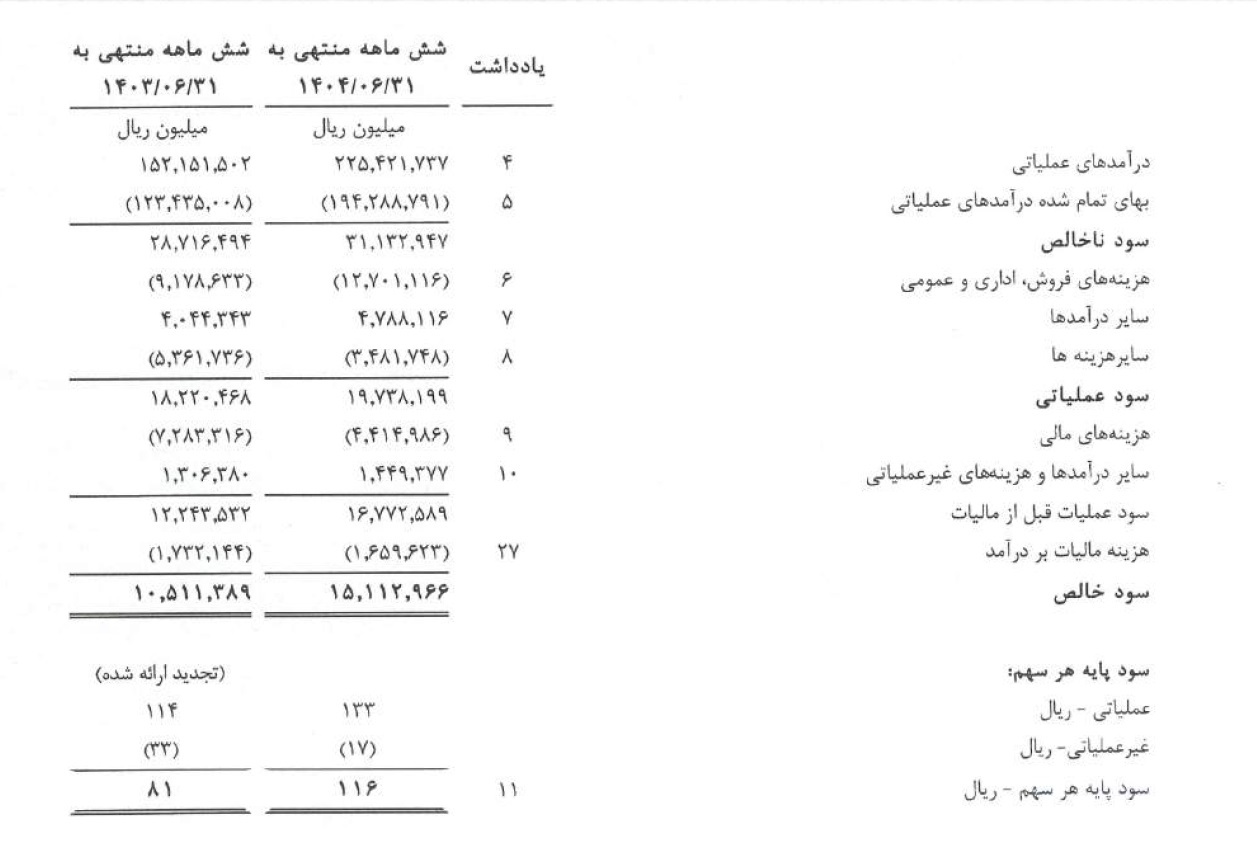 عملکرد فولاد هرمزگان در سایه بحران انرژی عملکرد فولاد هرمزگان در سایه بحران انرژی