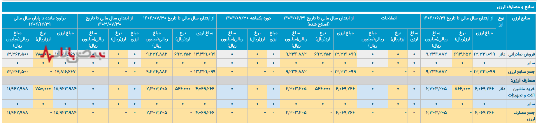 صبانور و دلارهایی که محدود به تجهیزات شد