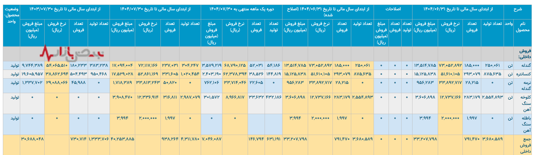 صبانور و دلارهایی که محدود به تجهیزات شد