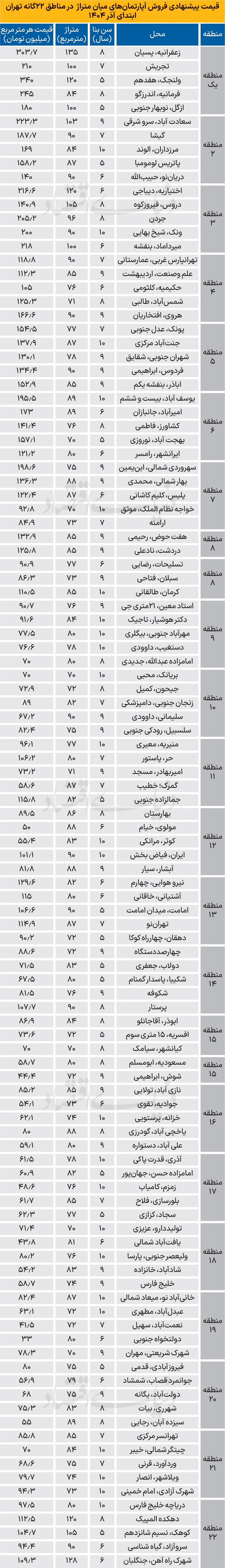 قیمت مسکن در تهران امروز ۲ آذر ۱۴۰۴ / آپارتمان در منطقه ۱۰ چند؟ قیمت مسکن در تهران امروز ۲ آذر ۱۴۰۴ / آپارتمان در منطقه ۱۰ چند؟