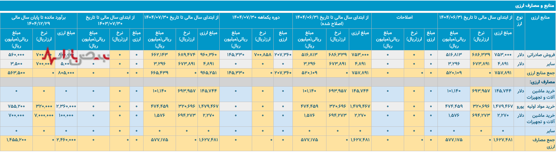 بحران ارزی پتروشیمی ارومیه؛ هشدار برای سهامداران و بازار