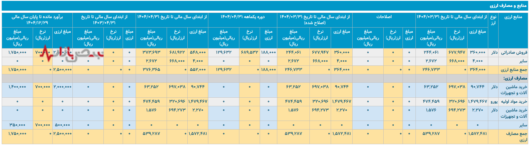 بحران ارزی پتروشیمی ارومیه؛ هشدار برای سهامداران و بازار