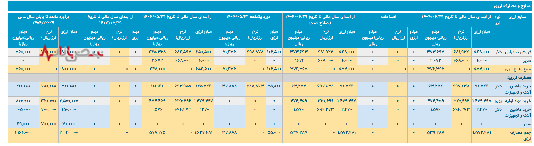 بحران ارزی پتروشیمی ارومیه؛ هشدار برای سهامداران و بازار