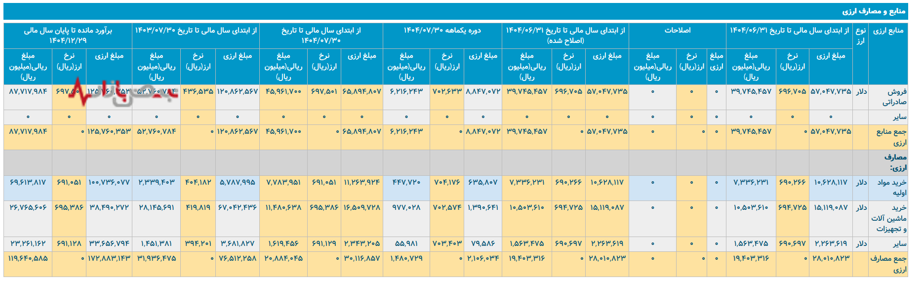 پتروشیمی شازند؛ بحران ناترازی ارزی در نیمه نخست سال مالی ۱۴۰۴