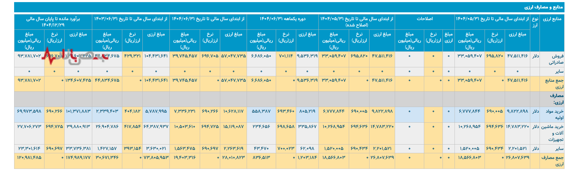 پتروشیمی شازند؛ بحران ناترازی ارزی در نیمه نخست سال مالی ۱۴۰۴