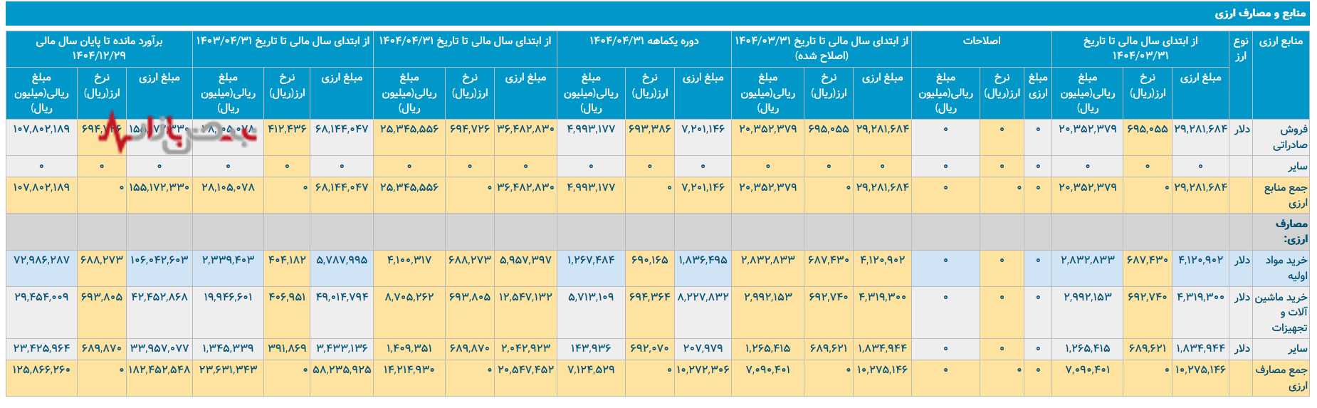 پتروشیمی شازند؛ بحران ناترازی ارزی در نیمه نخست سال مالی ۱۴۰۴