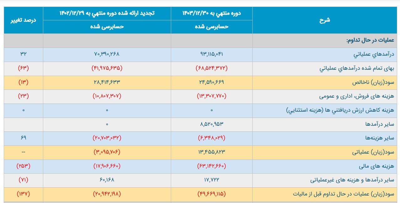 زیان ۴۹ هزار میلیارد ریالی پتروشیمی مسجد سلیمان