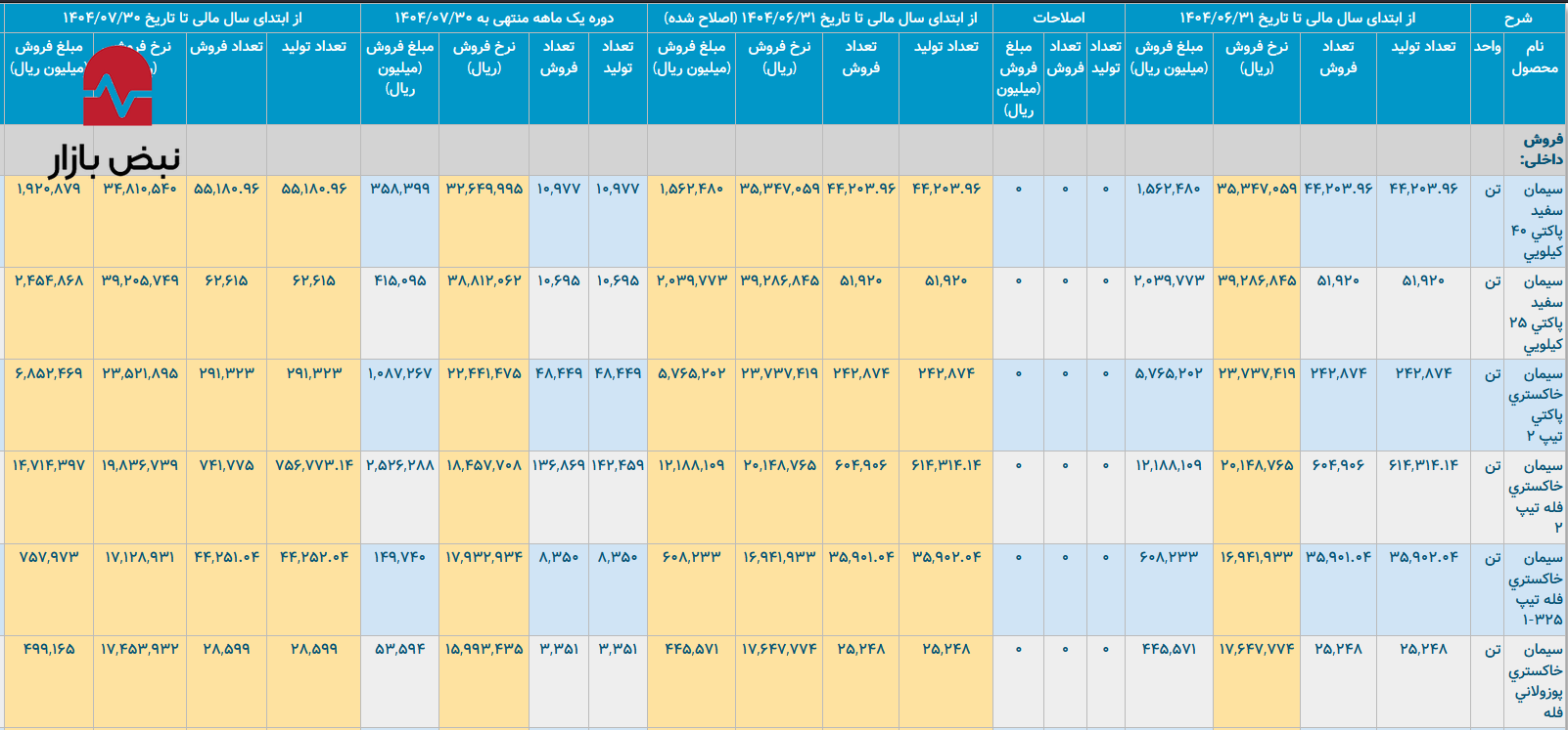 سود میلیاردی با کاهش تولید: ساوهکلید موفقیت در اقتصاد تورمی سود میلیاردی با کاهش تولید: ساوهکلید موفقیت در اقتصاد تورمی