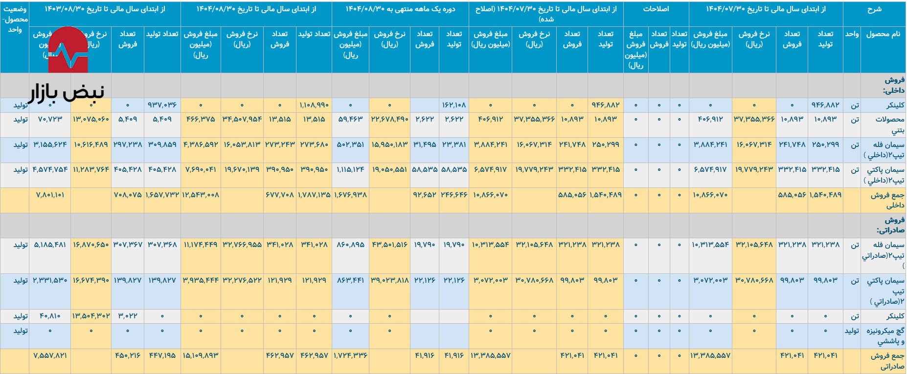 سیمان شاهرود، قهرمان صادرات یا قربانی ناترازی؟ سیمان شاهرود، قهرمان صادرات یا قربانی ناترازی؟