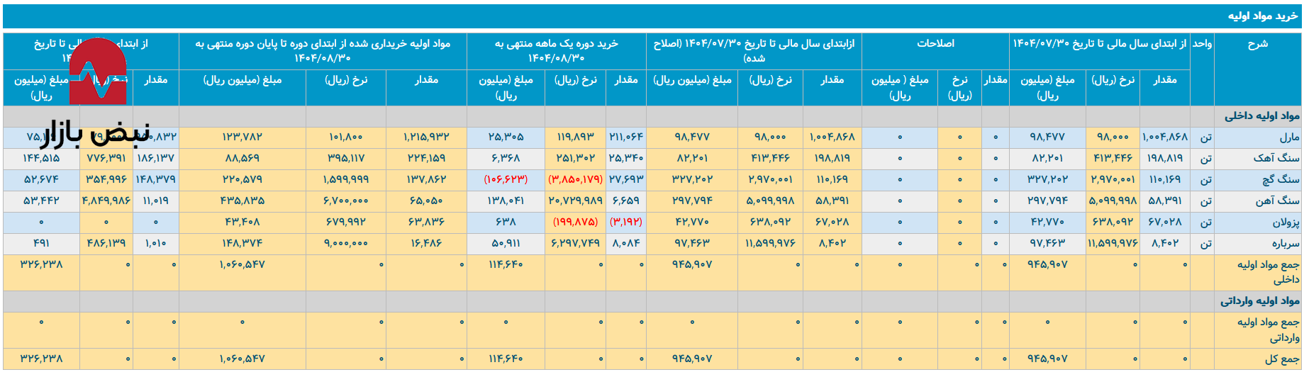 سیمان شاهرود، قهرمان صادرات یا قربانی ناترازی؟ سیمان شاهرود، قهرمان صادرات یا قربانی ناترازی؟