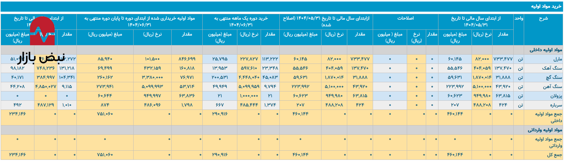 سیمان شاهرود، قهرمان صادرات یا قربانی ناترازی؟ سیمان شاهرود، قهرمان صادرات یا قربانی ناترازی؟