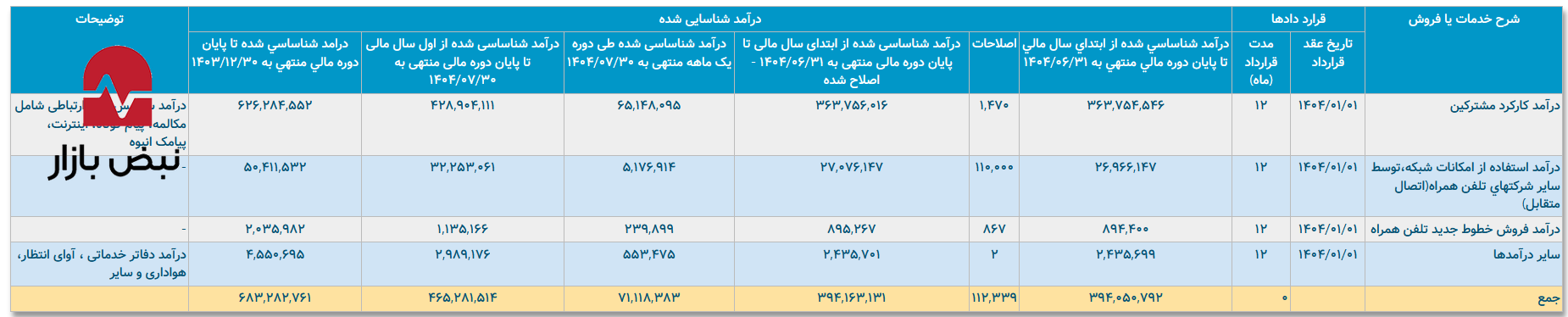 توهم رشد ۵۴ هزار میلیاردی «همراه»/ سودآوری اپراتور اول زیر شلاق هزینه‌های دلار و خطر وابستگی ۹۲٪ به دیتای یارانه‌ای