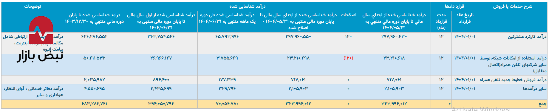توهم رشد ۵۴ هزار میلیاردی «همراه»/ سودآوری اپراتور اول زیر شلاق هزینه‌های دلار و خطر وابستگی ۹۲٪ به دیتای یارانه‌ای