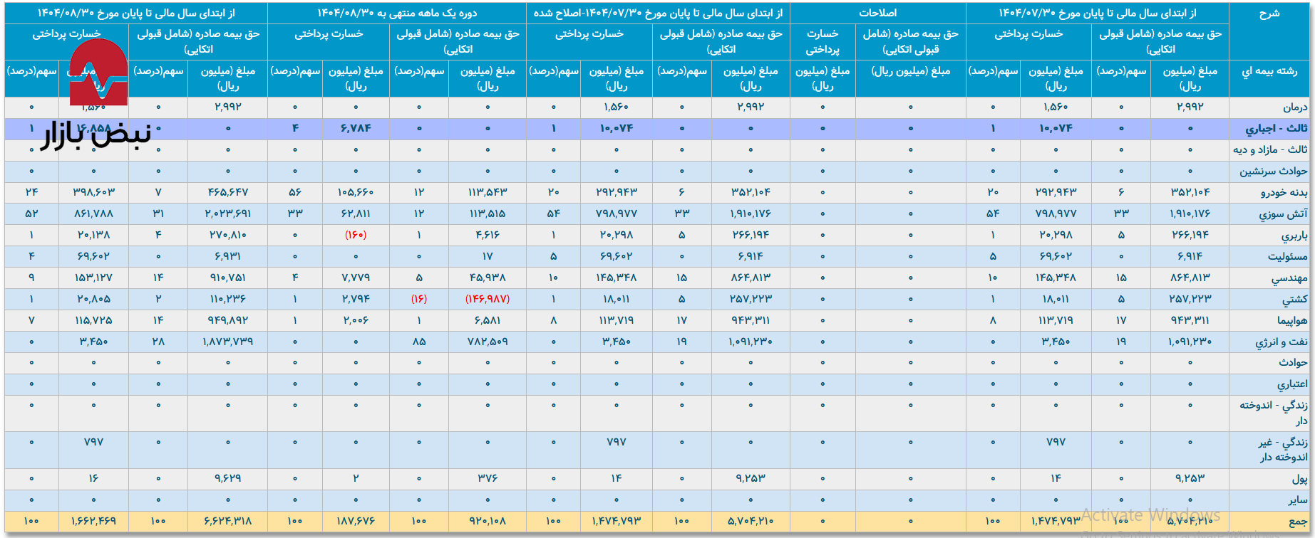 حکمرانی خطر: دو رشته، ۷۶٪ خسارات «ایران معین» را بلعیدند/ «نفت و انرژی» با سهم ۲۸٪، قربانی بزرگترین عدم توازن مالی! حکمرانی خطر: دو رشته، ۷۶٪ خسارات «ایران معین» را بلعیدند/ «نفت و انرژی» با سهم ۲۸٪، قربانی بزرگترین عدم توازن مالی!