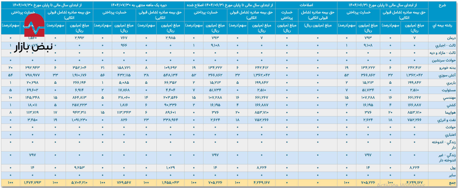 حکمرانی خطر: دو رشته، ۷۶٪ خسارات «ایران معین» را بلعیدند/ «نفت و انرژی» با سهم ۲۸٪، قربانی بزرگترین عدم توازن مالی! حکمرانی خطر: دو رشته، ۷۶٪ خسارات «ایران معین» را بلعیدند/ «نفت و انرژی» با سهم ۲۸٪، قربانی بزرگترین عدم توازن مالی!