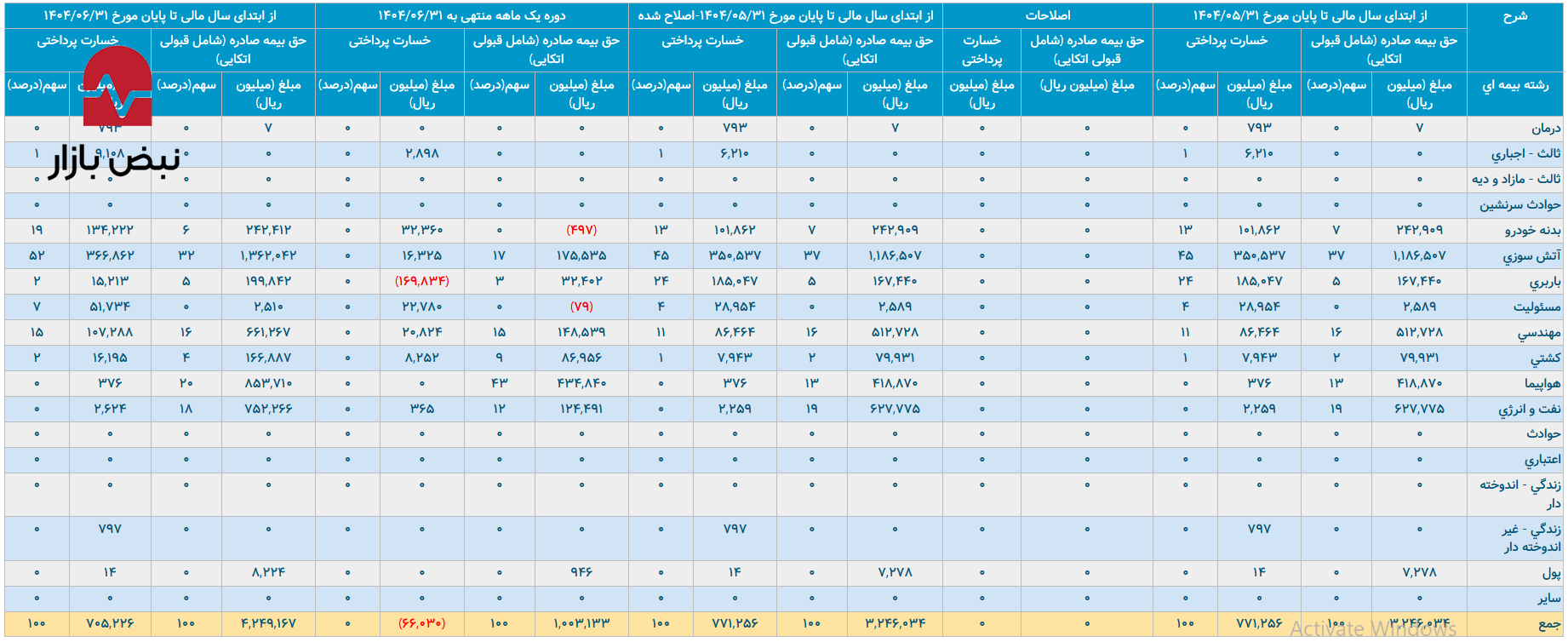 حکمرانی خطر: دو رشته، ۷۶٪ خسارات «ایران معین» را بلعیدند/ «نفت و انرژی» با سهم ۲۸٪، قربانی بزرگترین عدم توازن مالی! حکمرانی خطر: دو رشته، ۷۶٪ خسارات «ایران معین» را بلعیدند/ «نفت و انرژی» با سهم ۲۸٪، قربانی بزرگترین عدم توازن مالی!