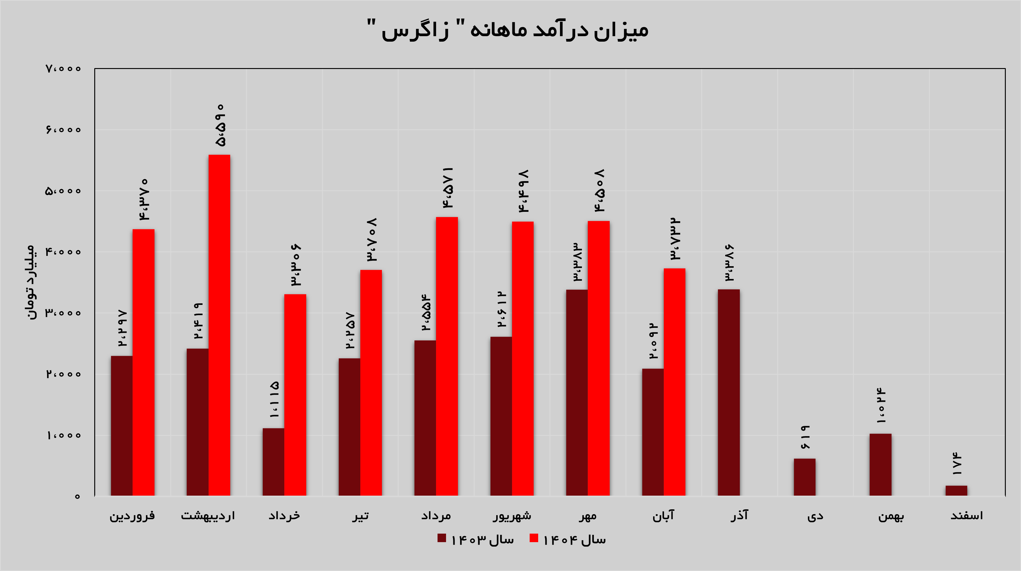 حفظ سطوح مثبت درآمدی «زاگرس» حفظ سطوح مثبت درآمدی «زاگرس»