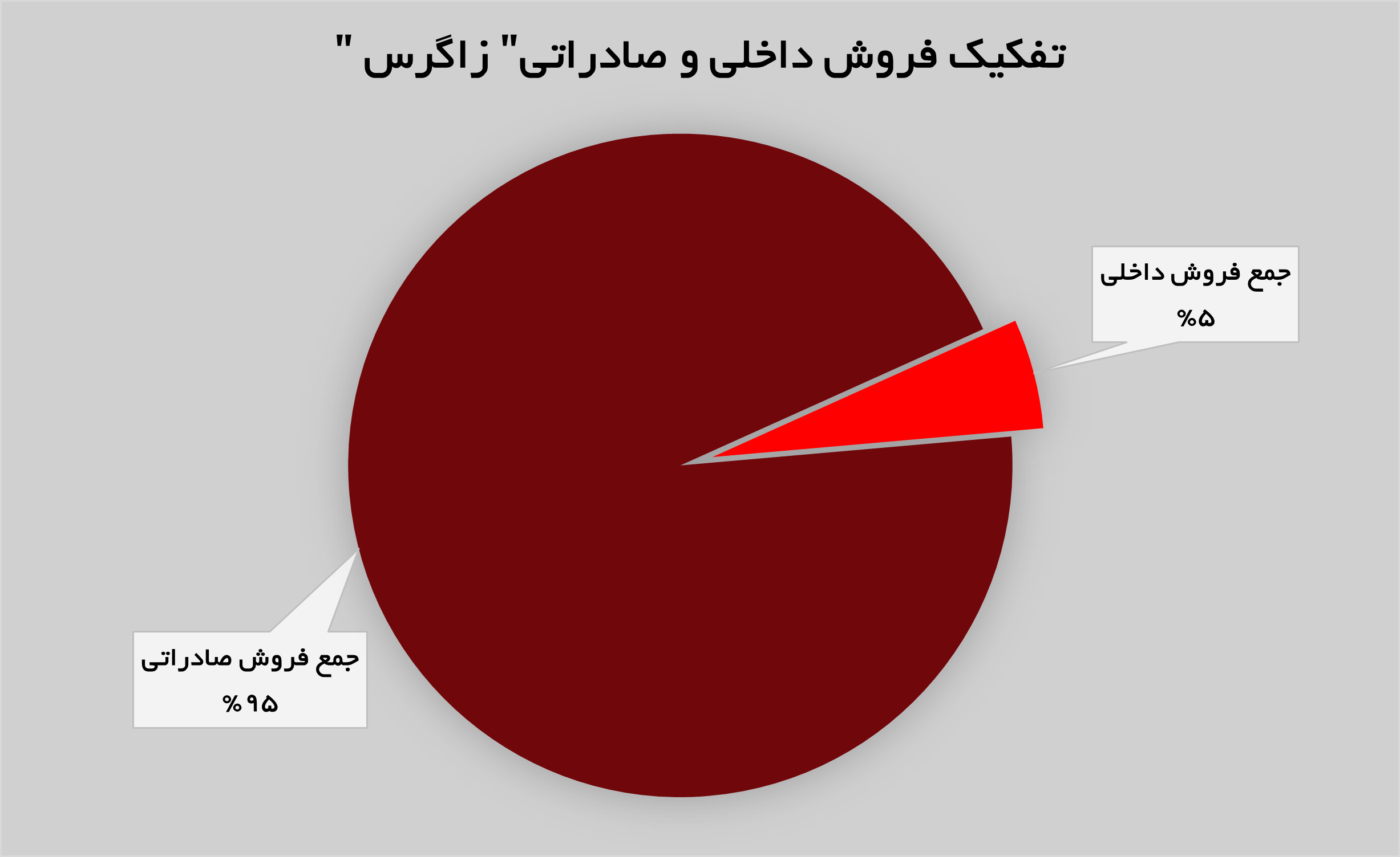 حفظ سطوح مثبت درآمدی «زاگرس» حفظ سطوح مثبت درآمدی «زاگرس»