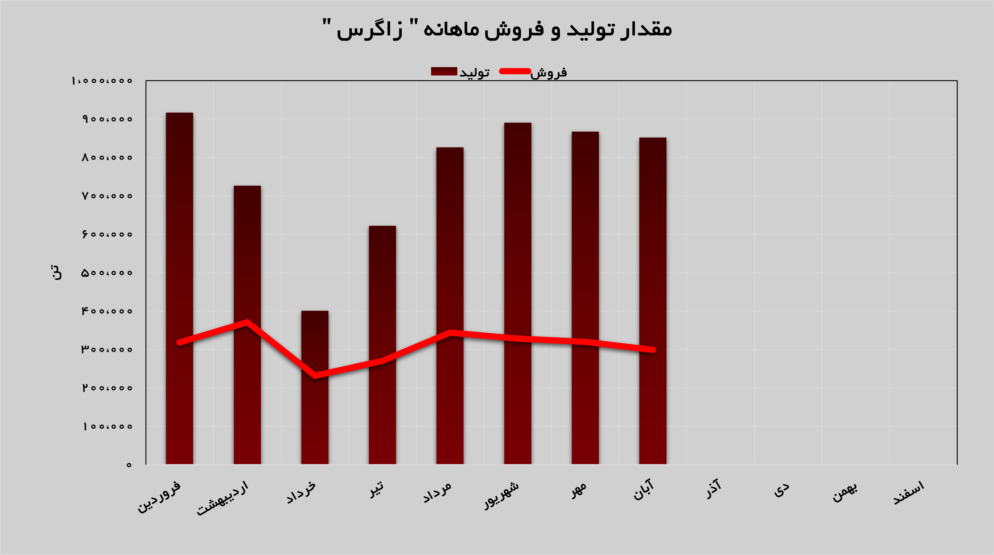 رشد تولید و فروش «زاگرس» در مقایسه با دوره مشابه رشد تولید و فروش «زاگرس» در مقایسه با دوره مشابه
