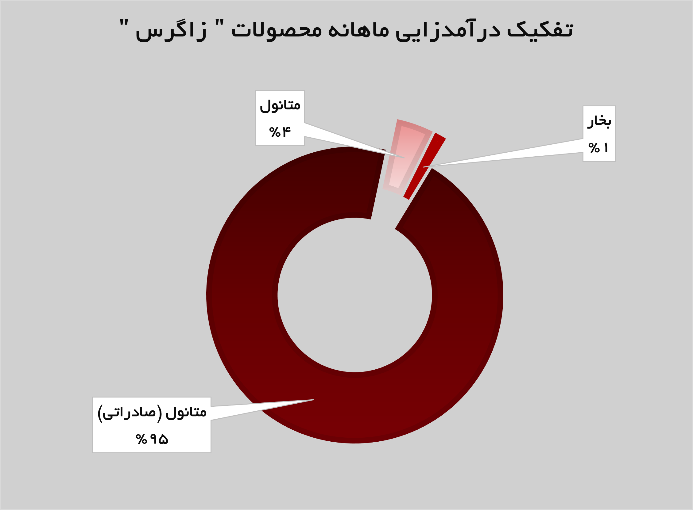 رشد تولید و فروش «زاگرس» در مقایسه با دوره مشابه رشد تولید و فروش «زاگرس» در مقایسه با دوره مشابه
