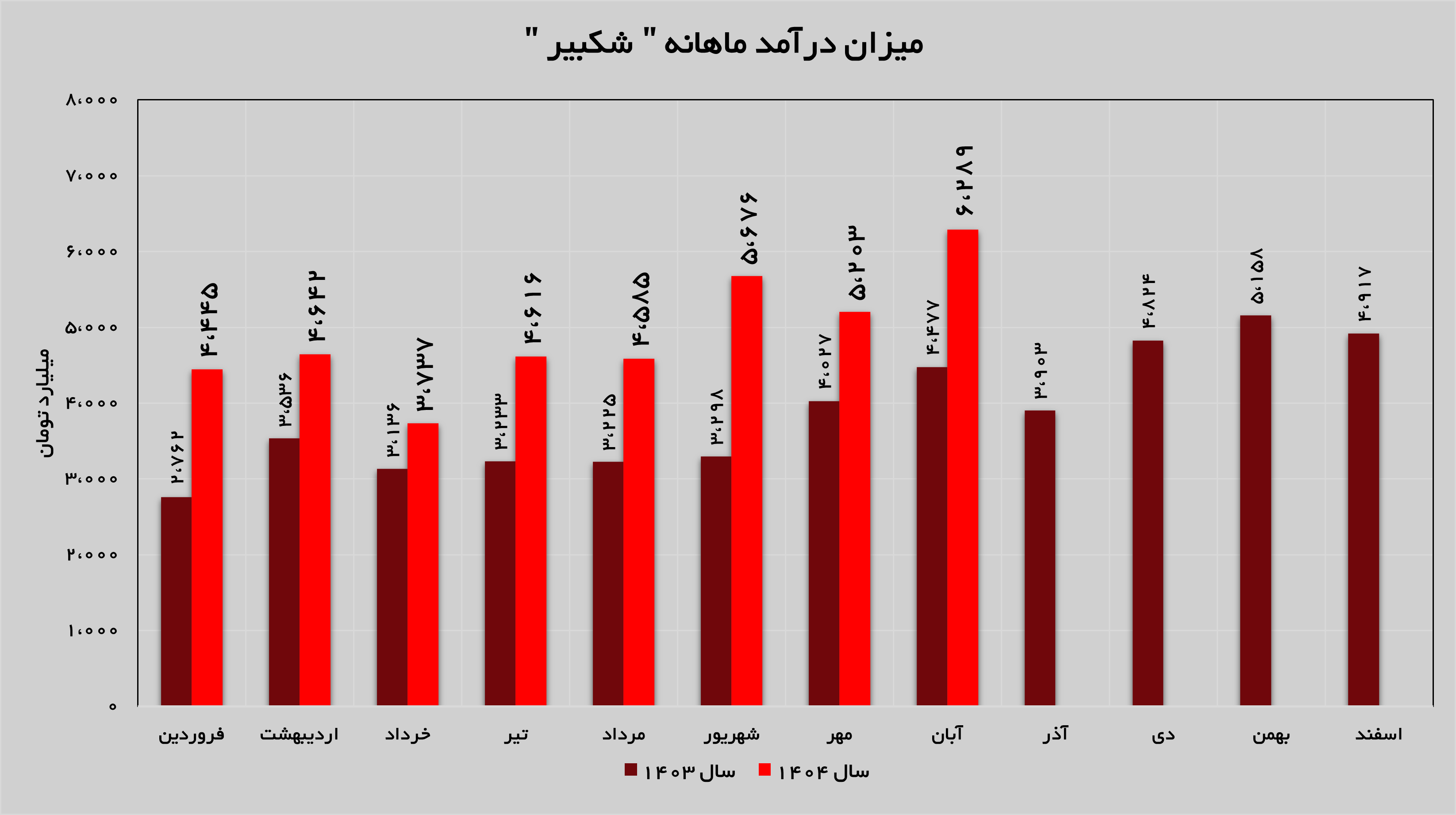 «شکبیر» در قله درآمدزایی «شکبیر» در قله درآمدزایی