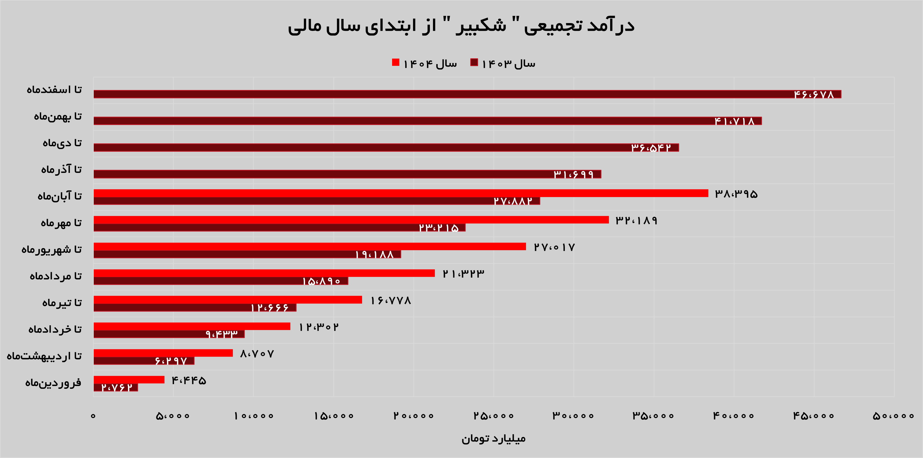«شکبیر» در قله درآمدزایی «شکبیر» در قله درآمدزایی