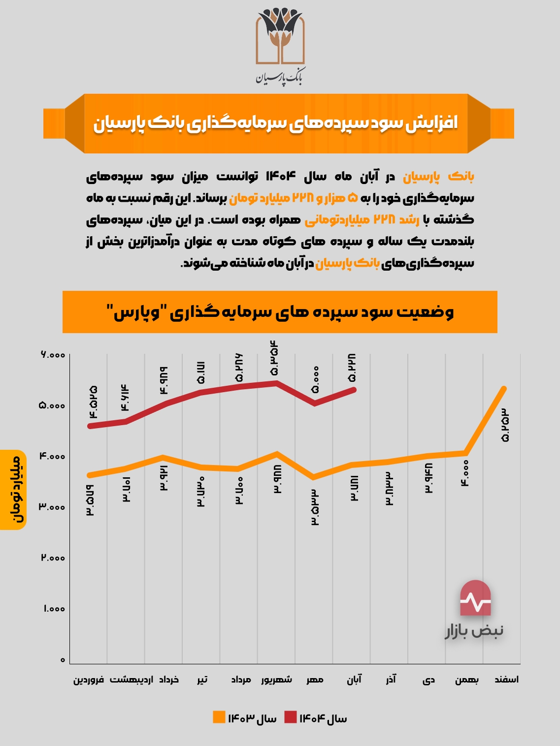 افزایش سود سپردههای سرمایهگذاری بانک پارسیان افزایش سود سپردههای سرمایهگذاری بانک پارسیان