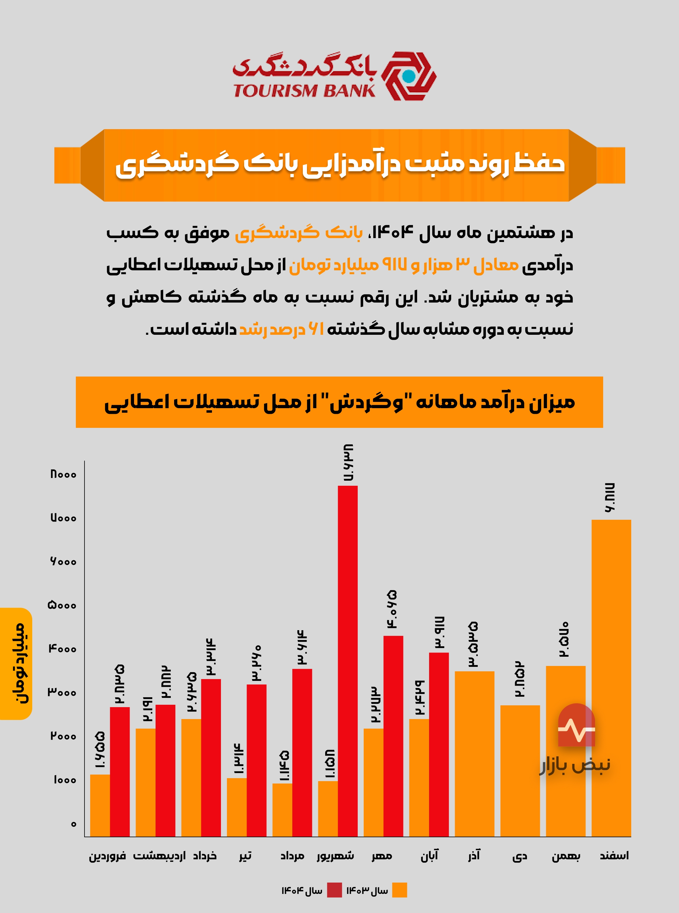 حفظ روند مثبت درآمدزایی بانک گردشگری + اینفوگرافی حفظ روند مثبت درآمدزایی بانک گردشگری + اینفوگرافی