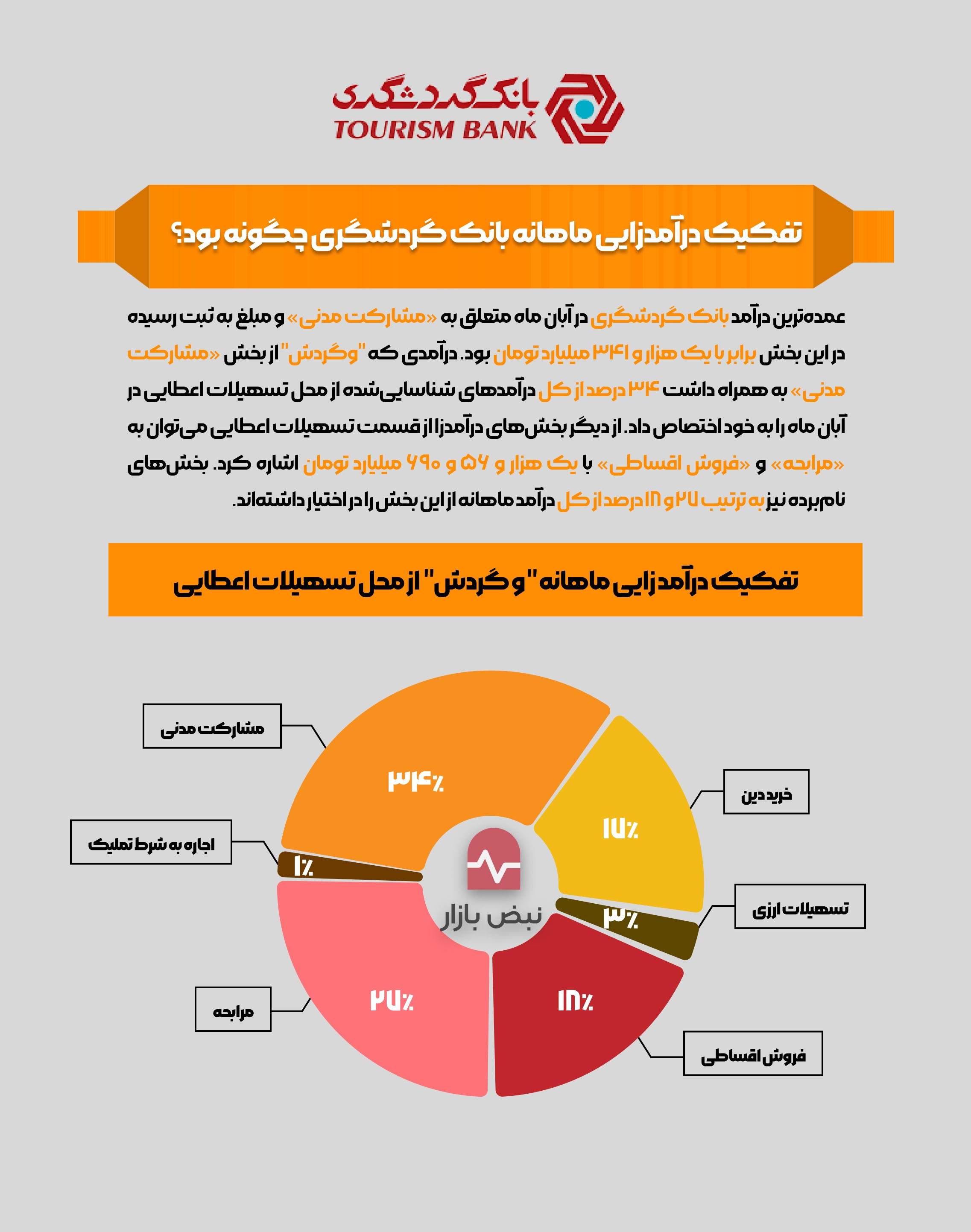 تفکیک درآمدزایی ماهانه بانک گردشگری چگونه بود؟ + اینفوگرافی تفکیک درآمدزایی ماهانه بانک گردشگری چگونه بود؟ + اینفوگرافی