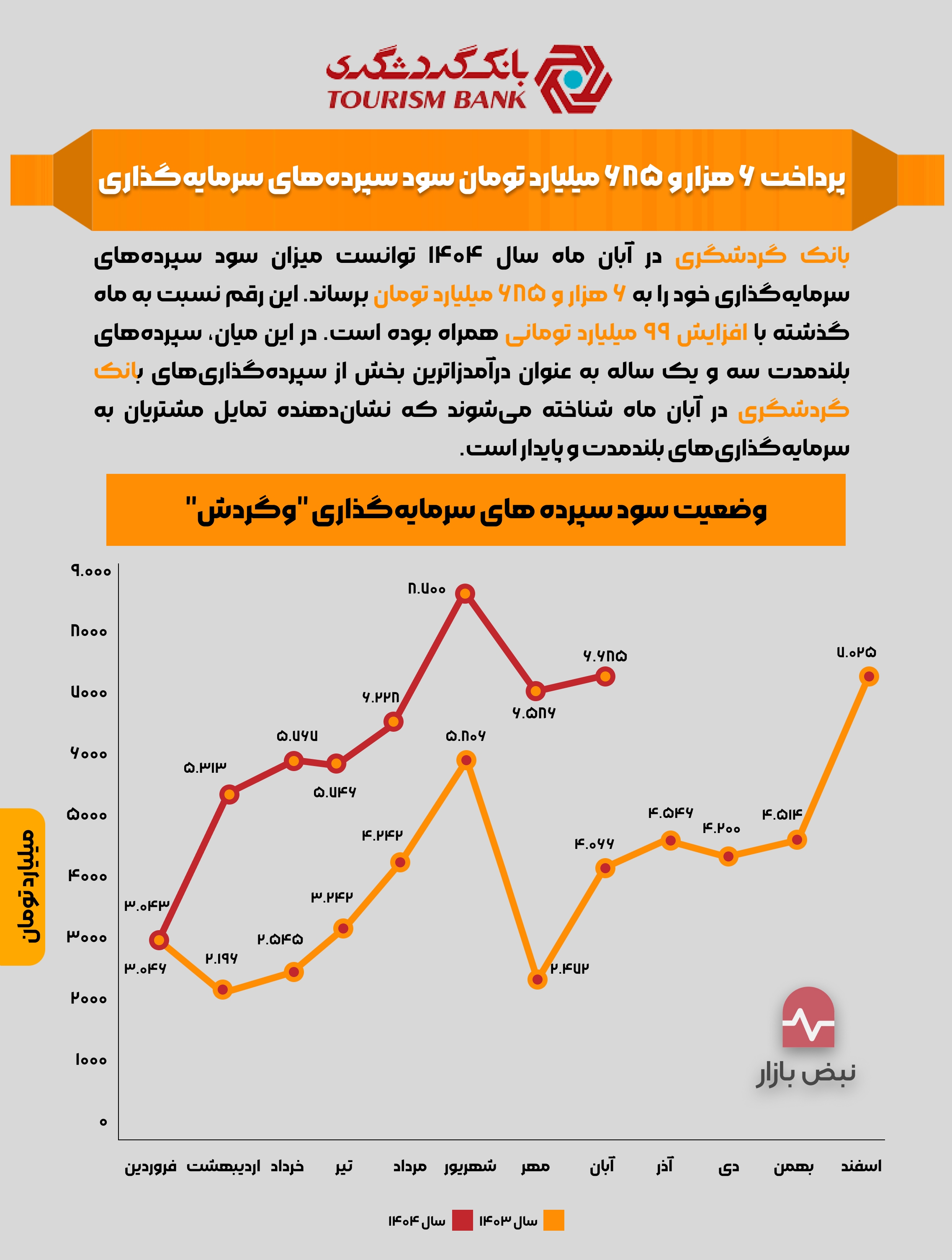 پرداخت ۶ هزار و ۶۸۵ میلیارد تومان سود سپرده‌های سرمایه‌گذاری بانک گردشگری + اینفوگرافی