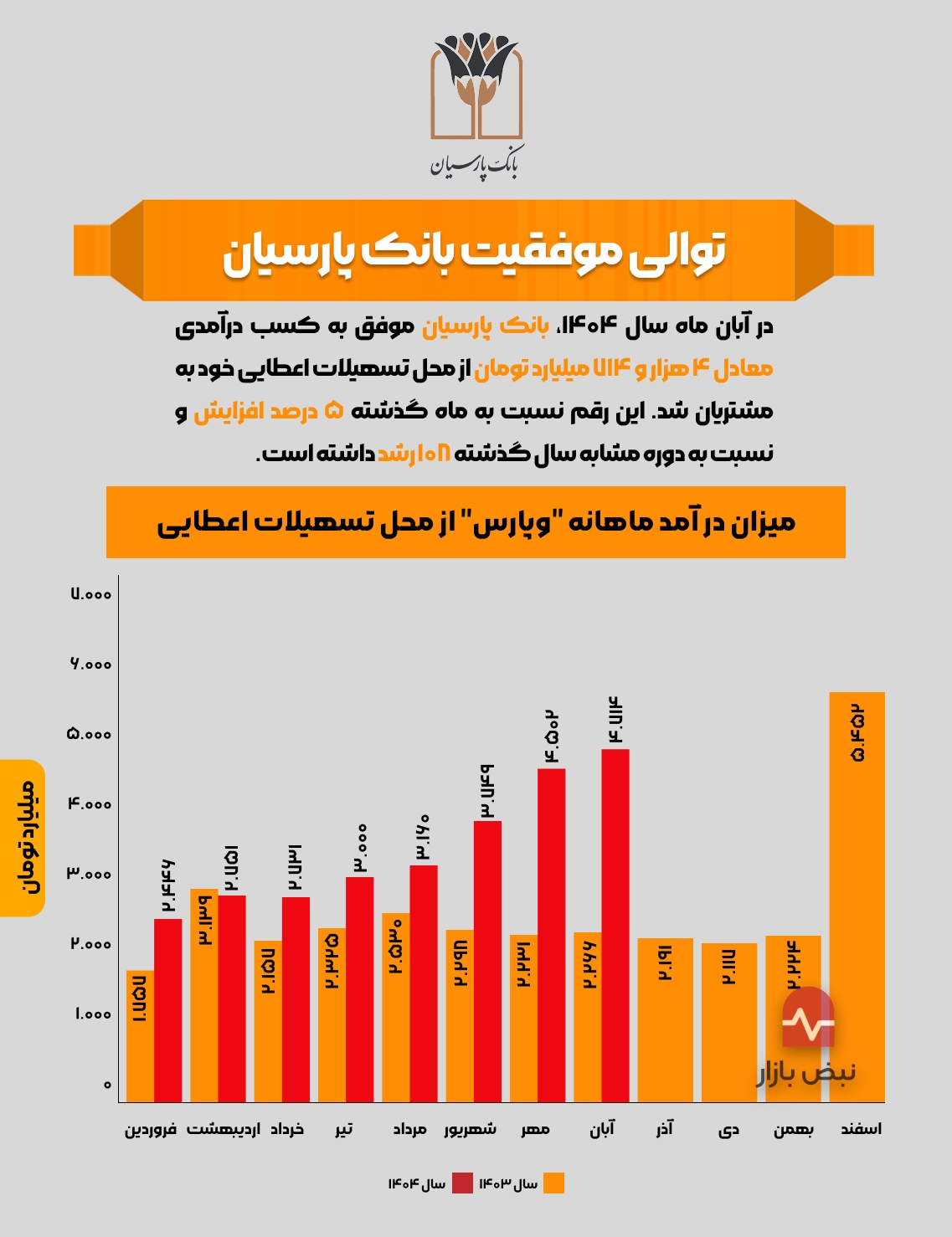 توالی موفقیت بانک پارسیان + اینفوگرافی